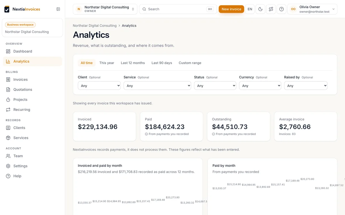 Analytics with invoiced, paid, outstanding and average invoice totals and monthly charts
