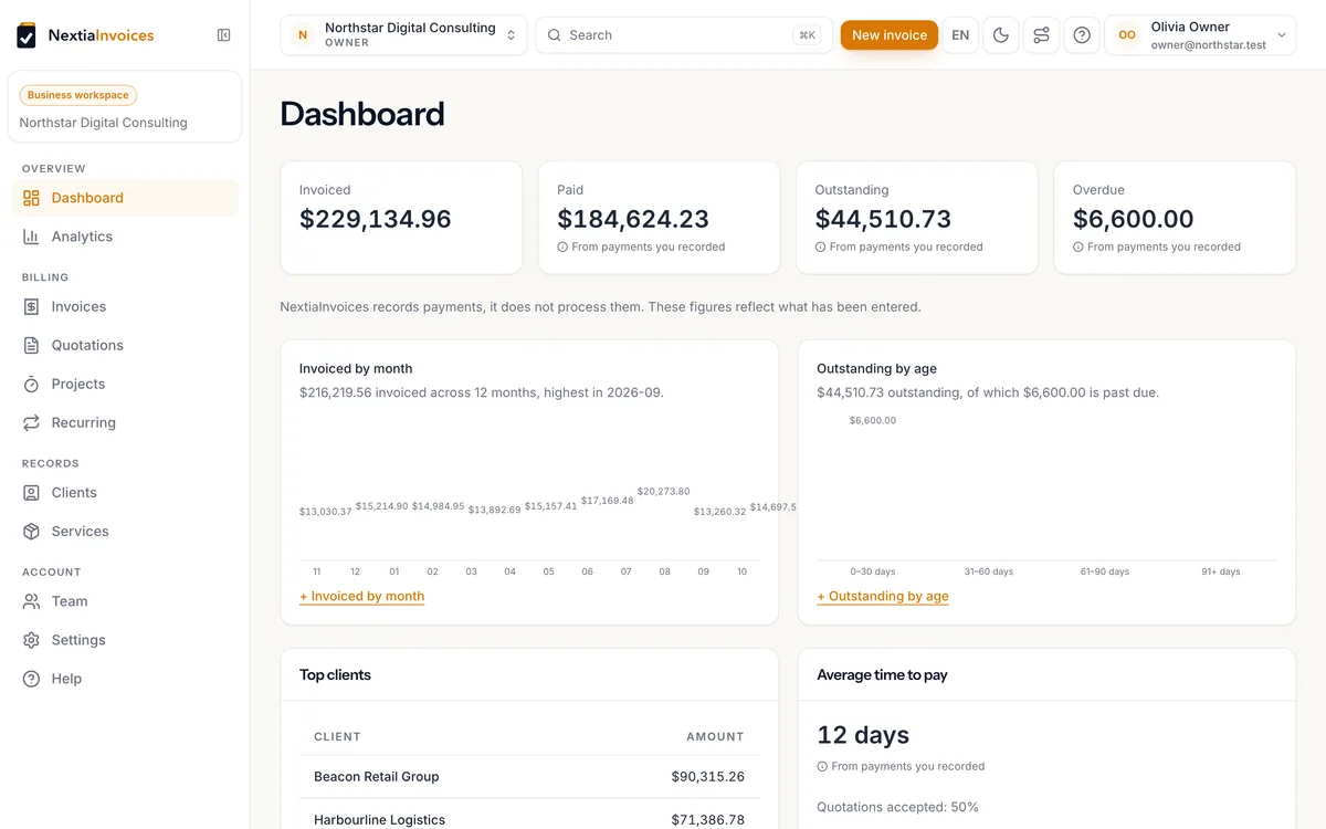 NextiaInvoices dashboard showing invoiced, paid, outstanding and overdue totals, invoiced by month and outstanding by age